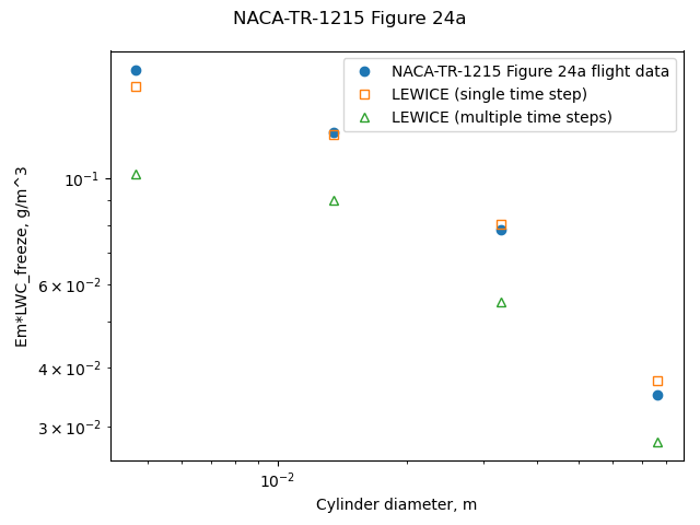 NACA-TR-1215 Figure 24a comparison to lewice